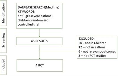 Severe pediatric asthma therapy: Omalizumab—A systematic review and meta-analysis of efficacy and safety profile